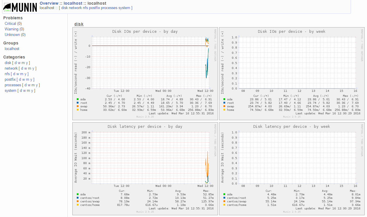 Munin web interface