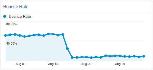 Bounce rate improved
