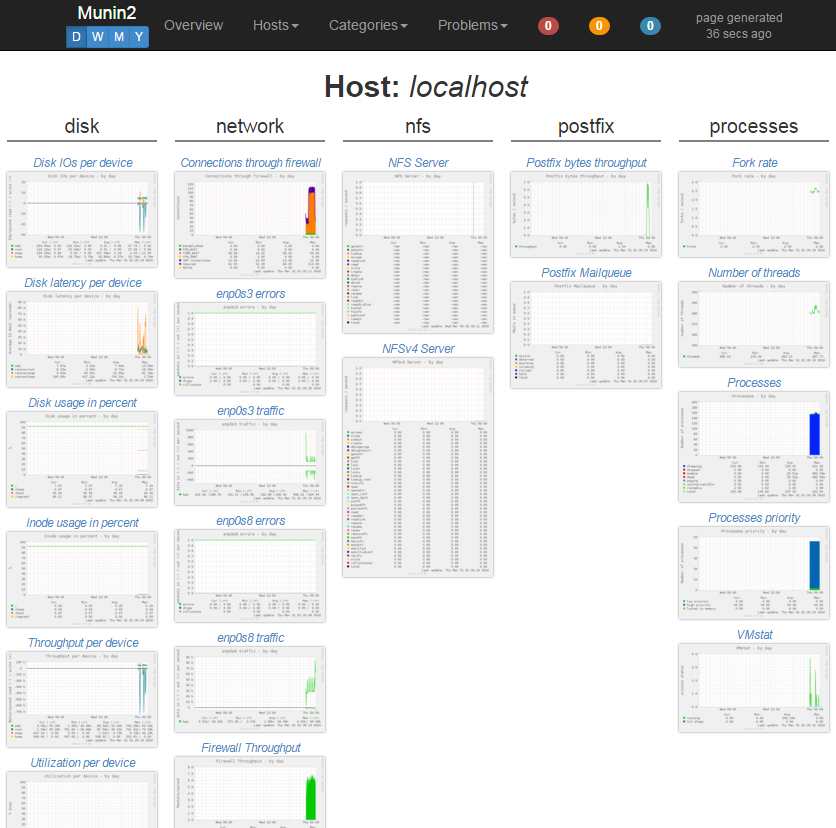 Munin Dynamic Template