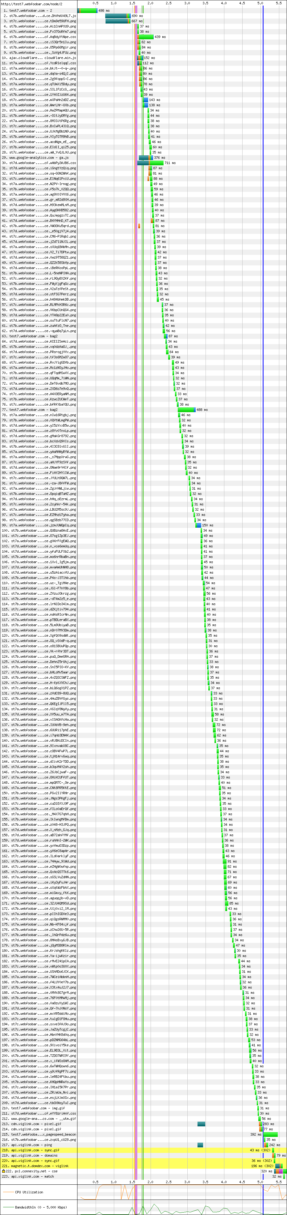 Waterfall view with domain sharding