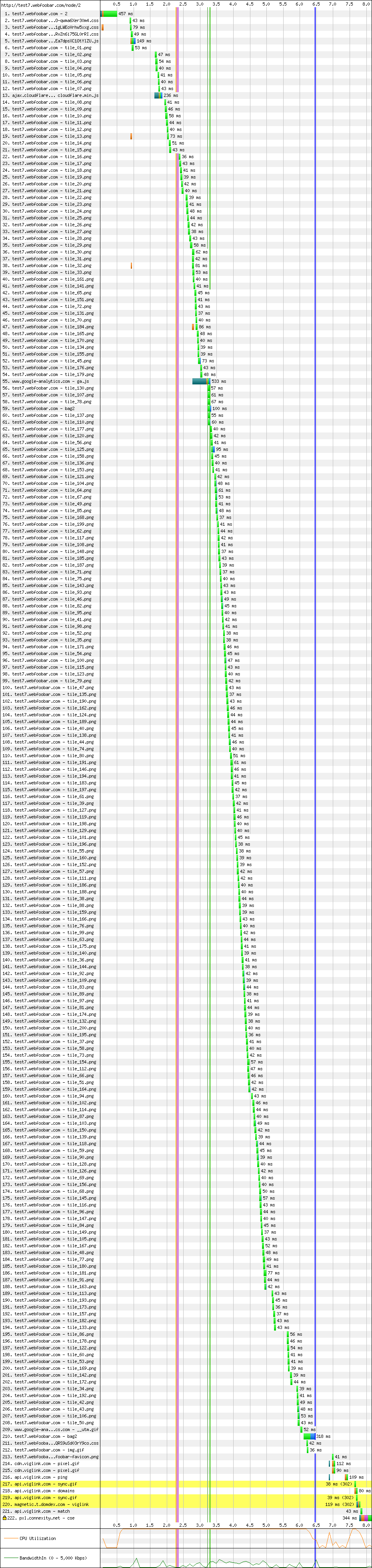 Waterfall view no domain sharding